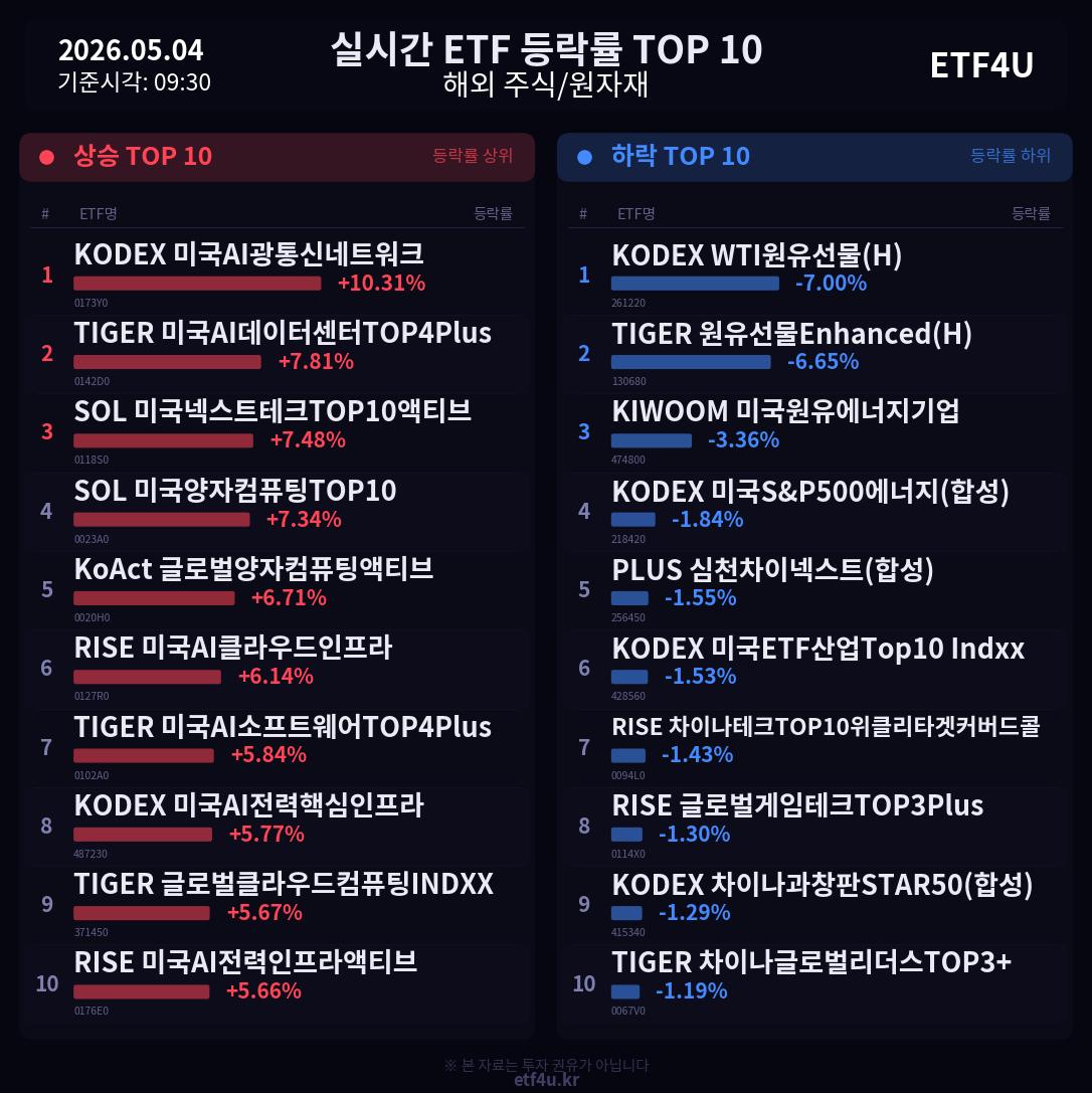 실시간 ETF 등락률 TOP 10 | 2026.05.04 09:30 - 2