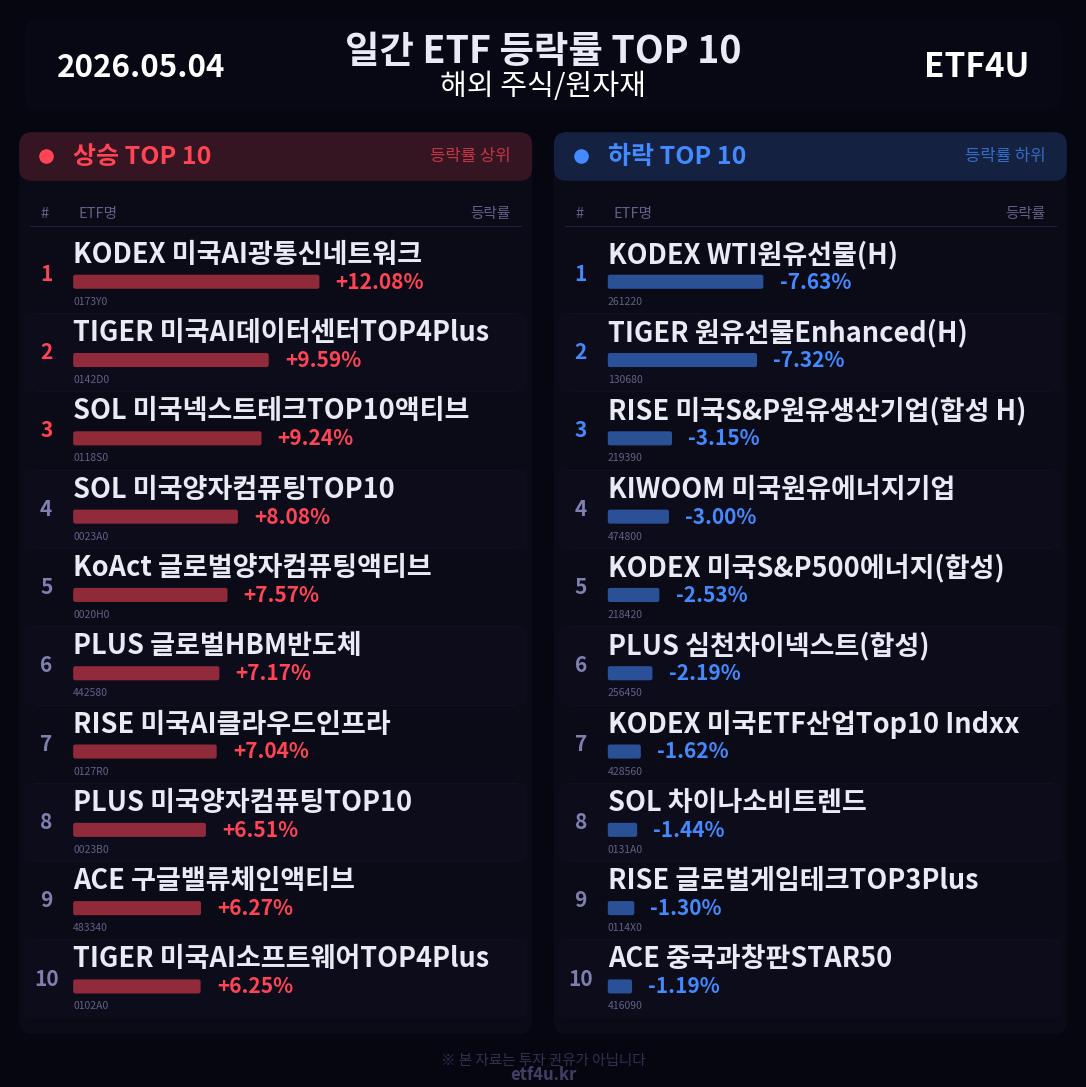 일간 ETF 등락률 TOP 10 | 2026.05.04 - 2