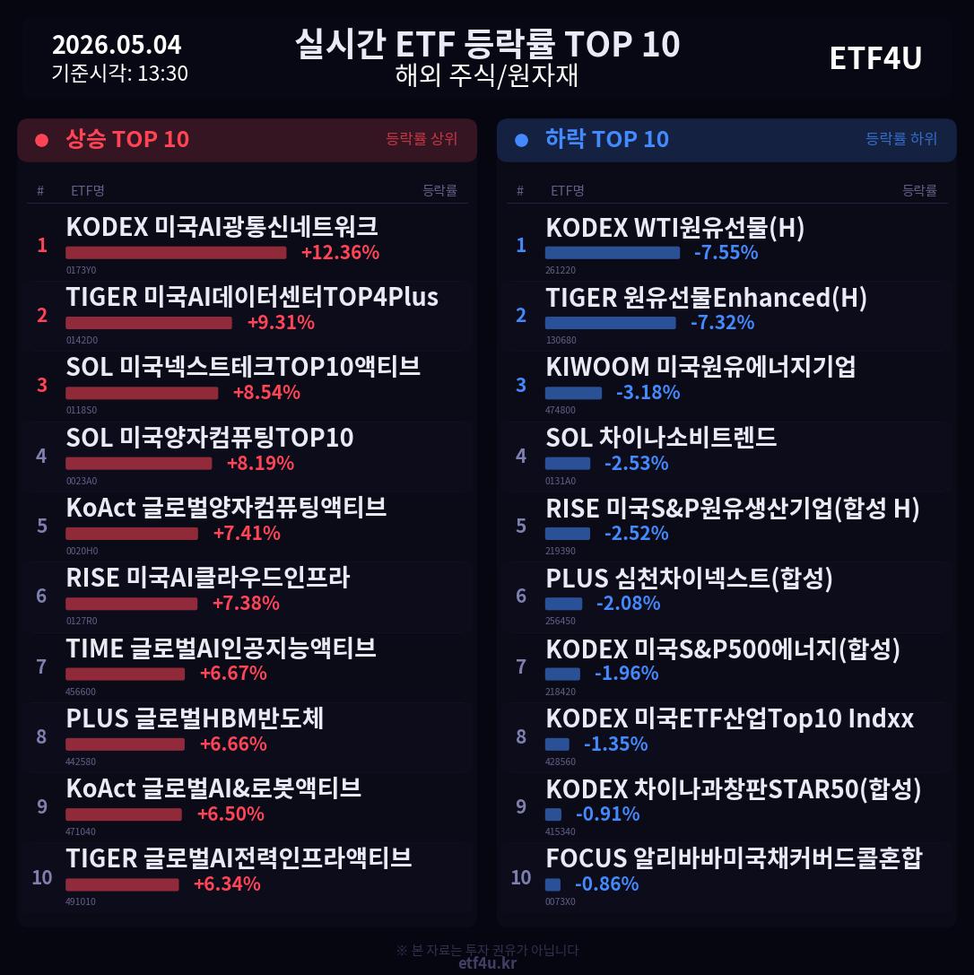실시간 ETF 등락률 TOP 10 | 2026.05.04 13:30 - 2
