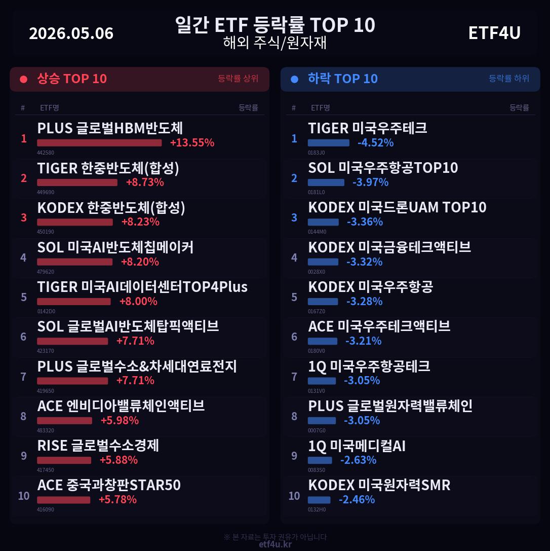 일간 ETF 등락률 TOP 10 | 2026.05.06 - 2
