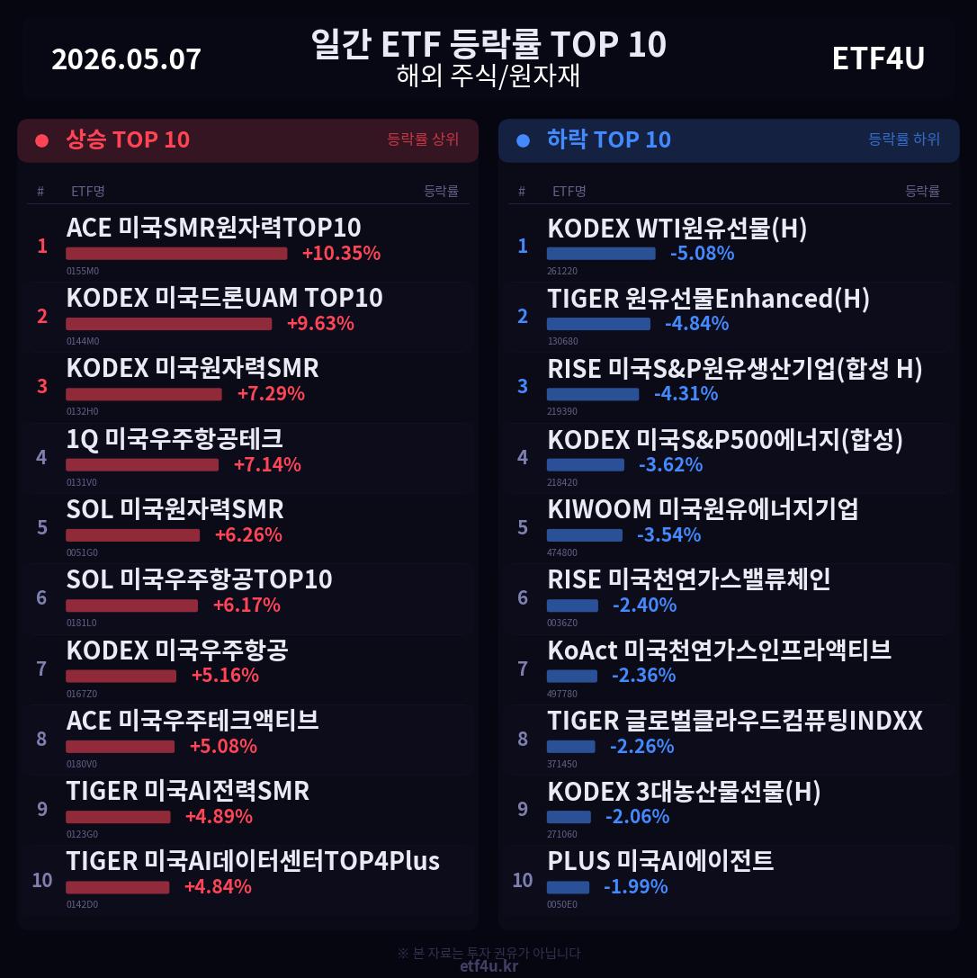 일간 ETF 등락률 TOP 10 | 2026.05.07 - 2