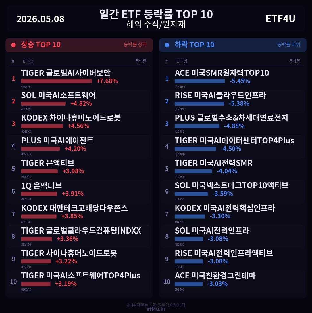 일간 ETF 등락률 TOP 10 | 2026.05.08 - 2