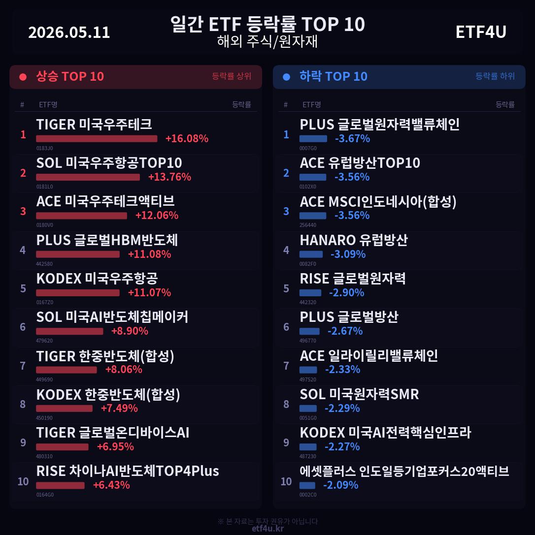 일간 ETF 등락률 TOP 10 | 2026.05.11 - 2