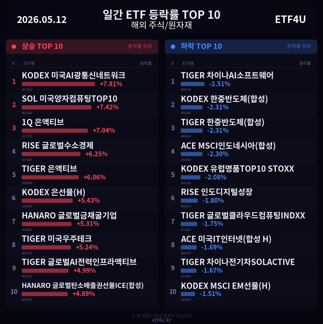 일간 ETF 등락률 TOP 10 | 2026.05.12 - 2