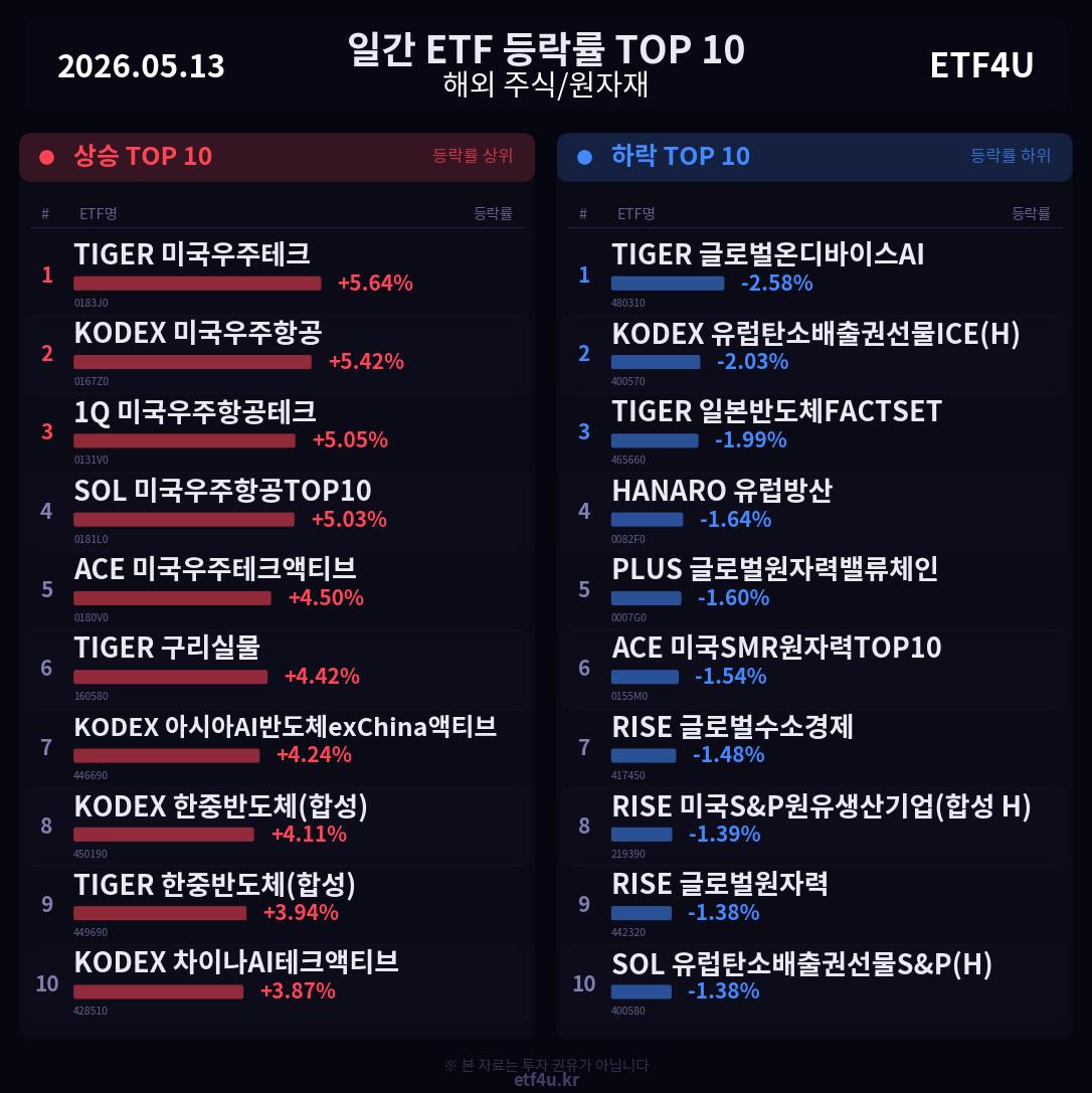 일간 ETF 등락률 TOP 10 | 2026.05.13 - 2