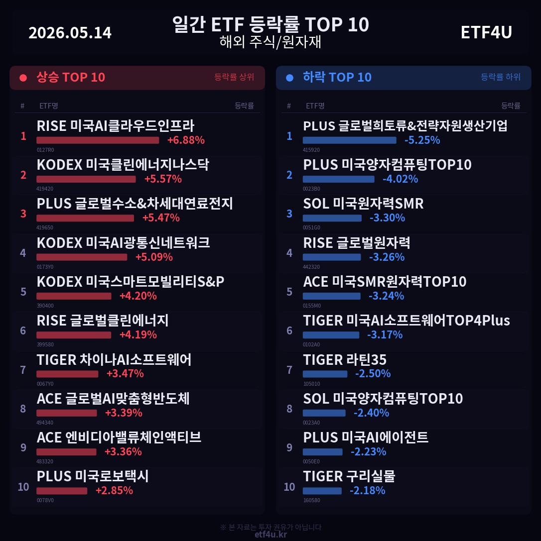 일간 ETF 등락률 TOP 10 | 2026.05.14 - 2