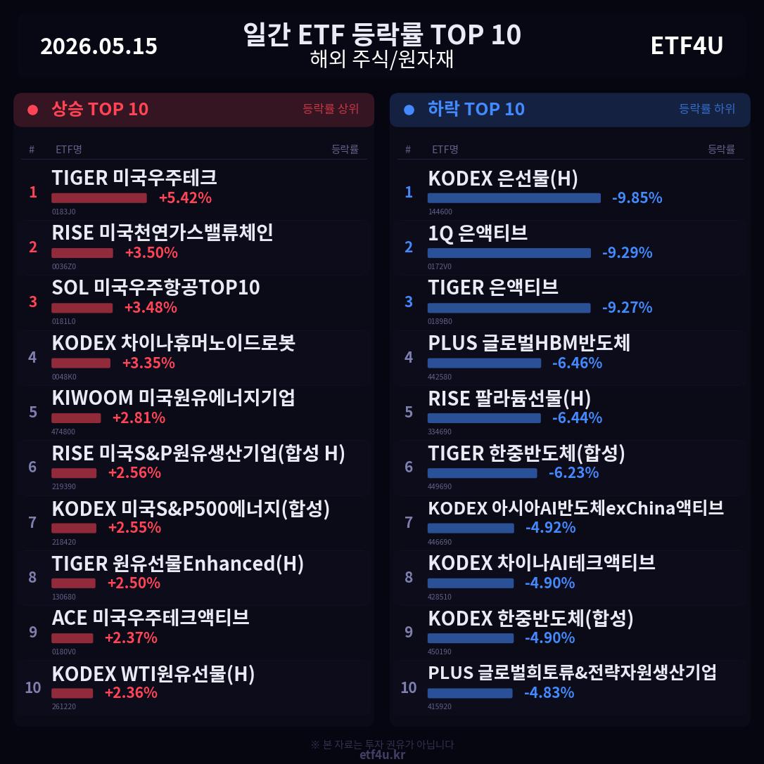 일간 ETF 등락률 TOP 10 | 2026.05.15 - 2