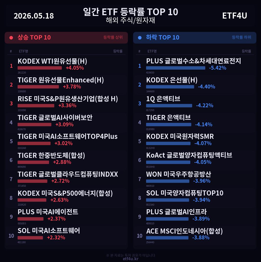 일간 ETF 등락률 TOP 10 | 2026.05.18 - 2