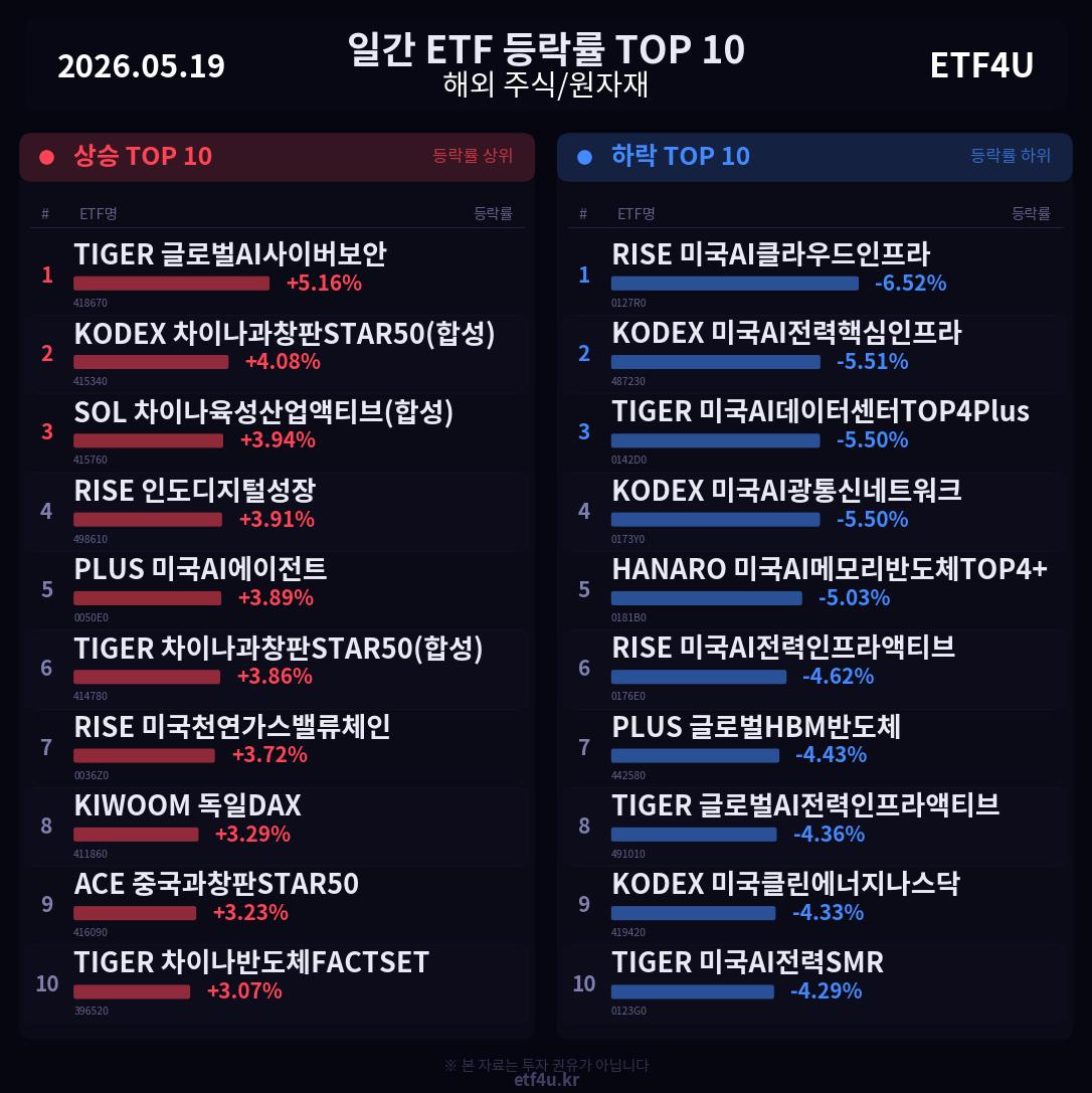 일간 ETF 등락률 TOP 10 | 2026.05.19 - 2