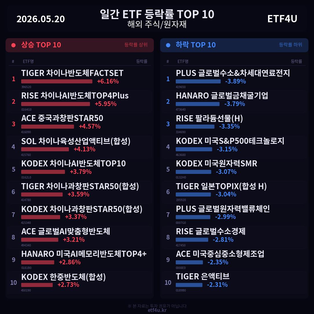 일간 ETF 등락률 TOP 10 | 2026.05.20 - 2