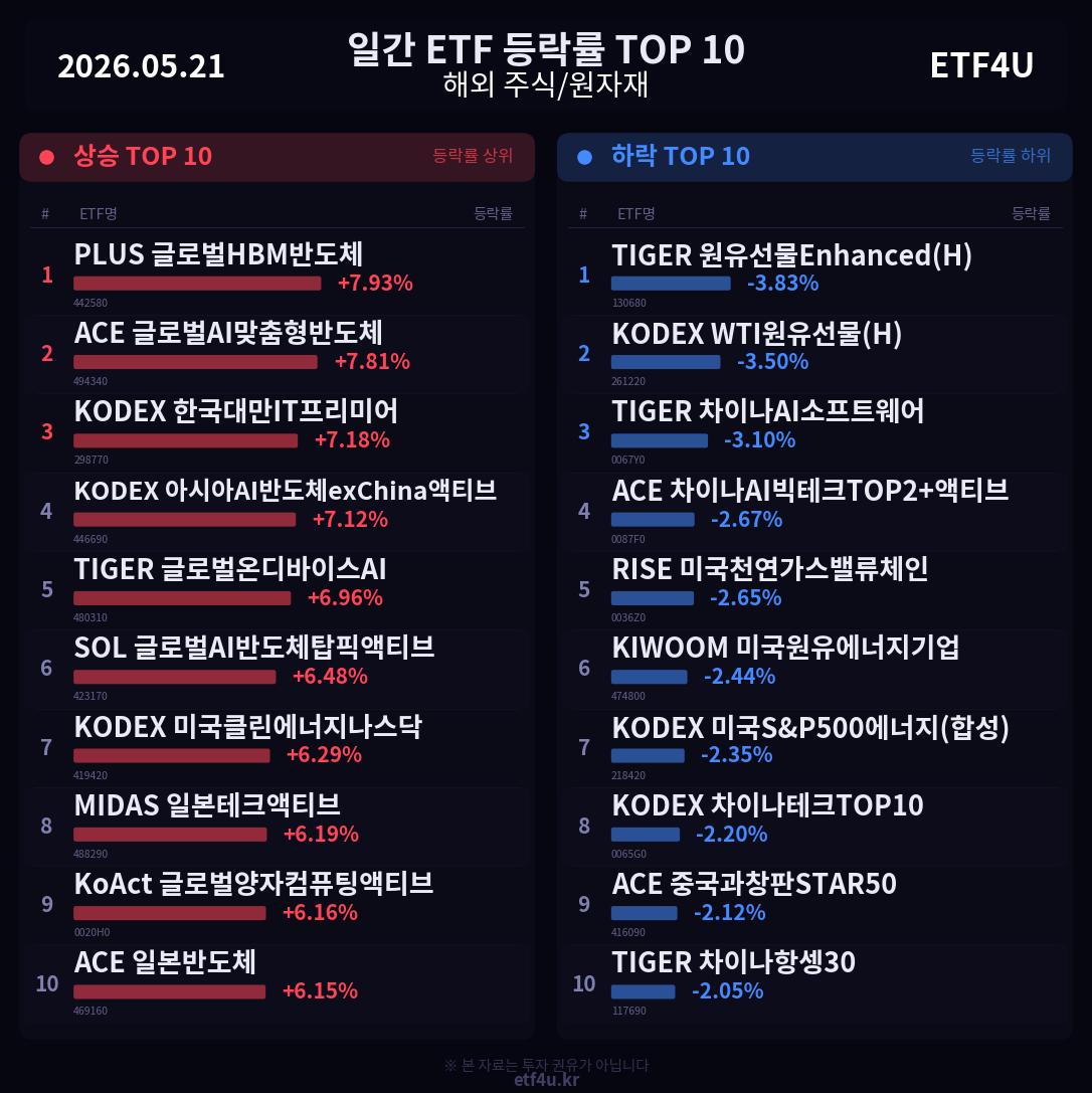 일간 ETF 등락률 TOP 10 | 2026.05.21 - 2