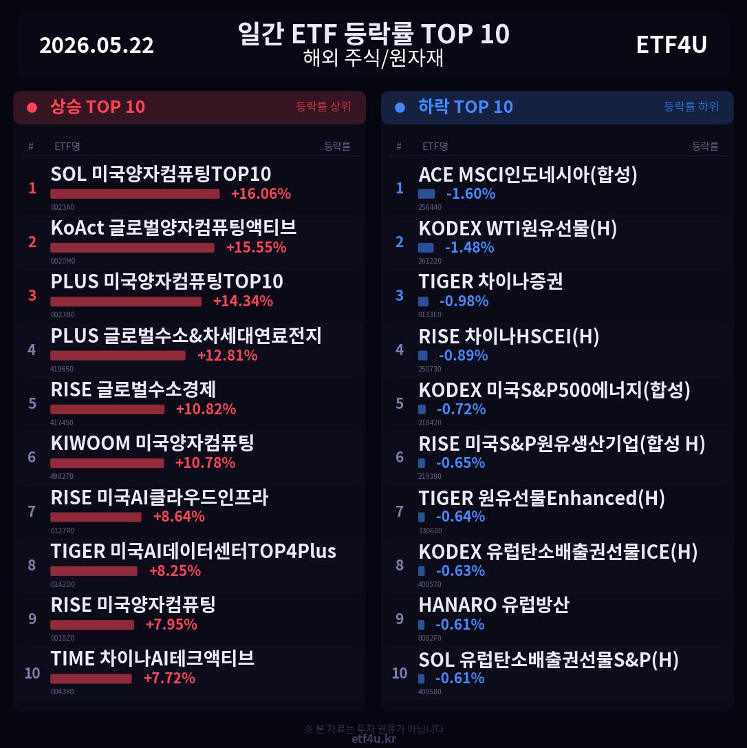일간 ETF 등락률 TOP 10 | 2026.05.22 - 2