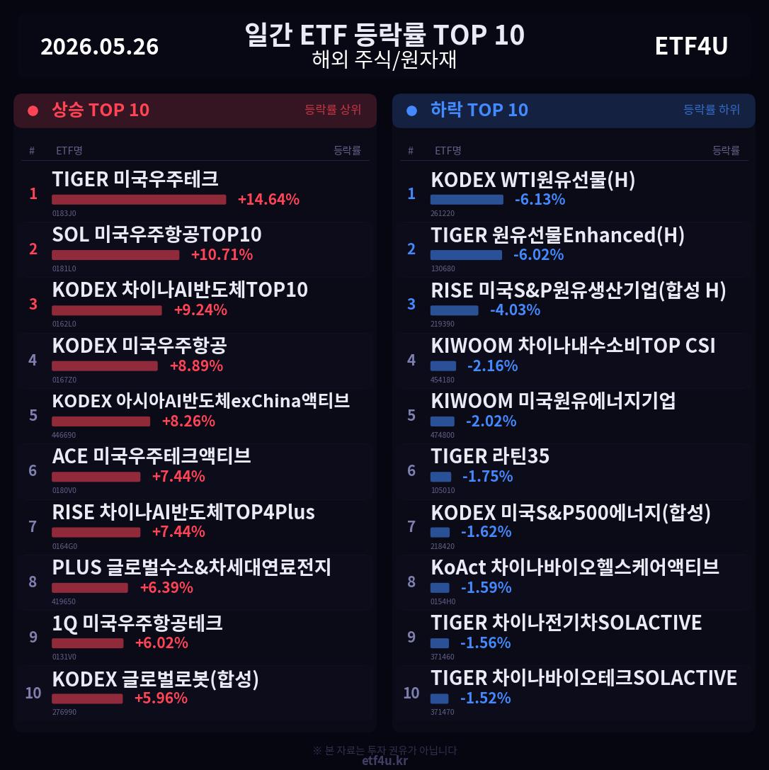 일간 ETF 등락률 TOP 10 | 2026.05.26 - 2