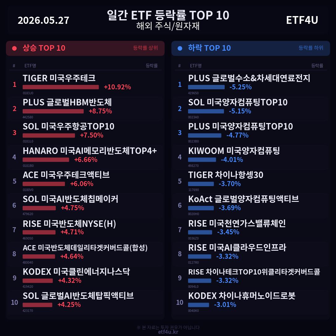 일간 ETF 등락률 TOP 10 | 2026.05.27 - 2