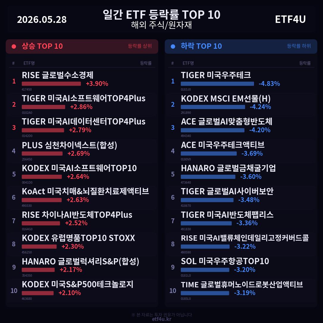 일간 ETF 등락률 TOP 10 | 2026.05.28 - 2