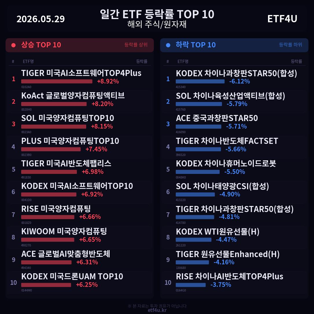 일간 ETF 등락률 TOP 10 | 2026.05.29 - 2