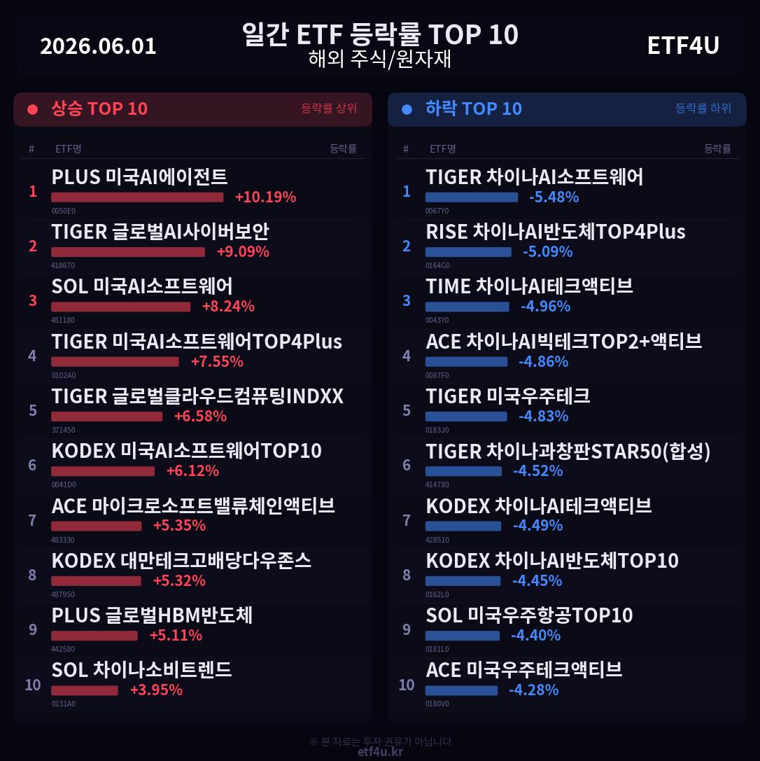 일간 ETF 등락률 TOP 10 | 2026.06.01 - 2