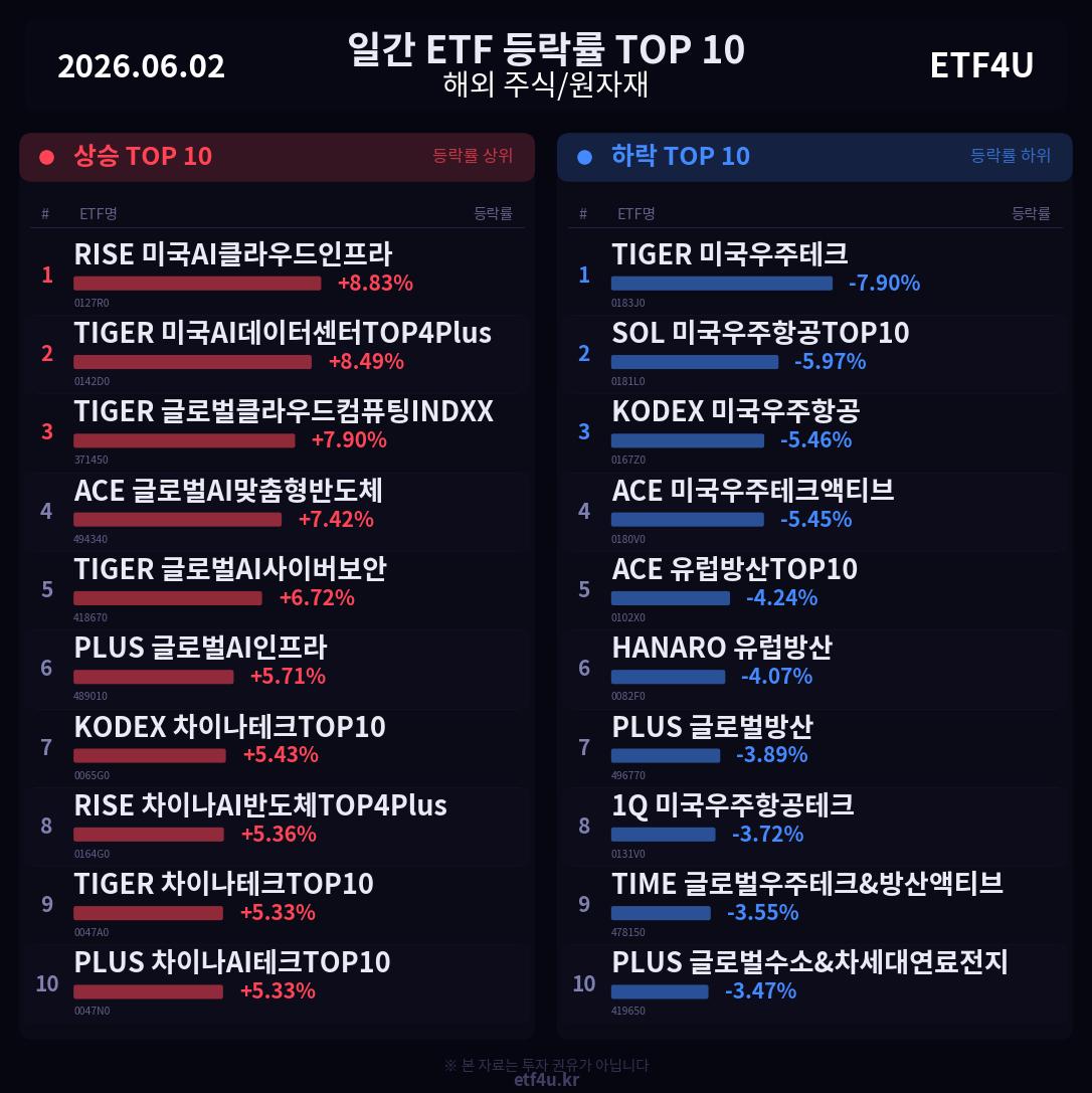 일간 ETF 등락률 TOP 10 | 2026.06.02 - 2