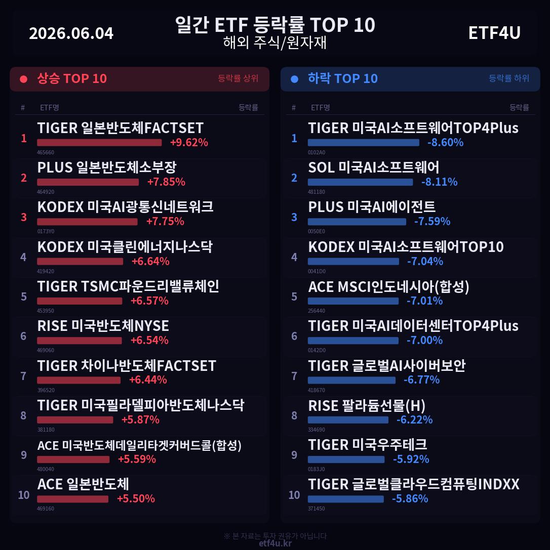일간 ETF 등락률 TOP 10 | 2026.06.04 - 2