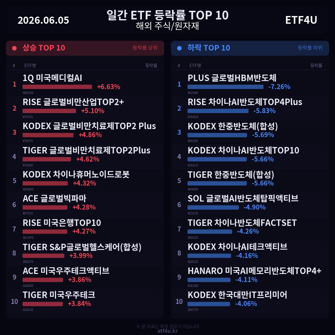 일간 ETF 등락률 TOP 10 | 2026.06.05 - 2