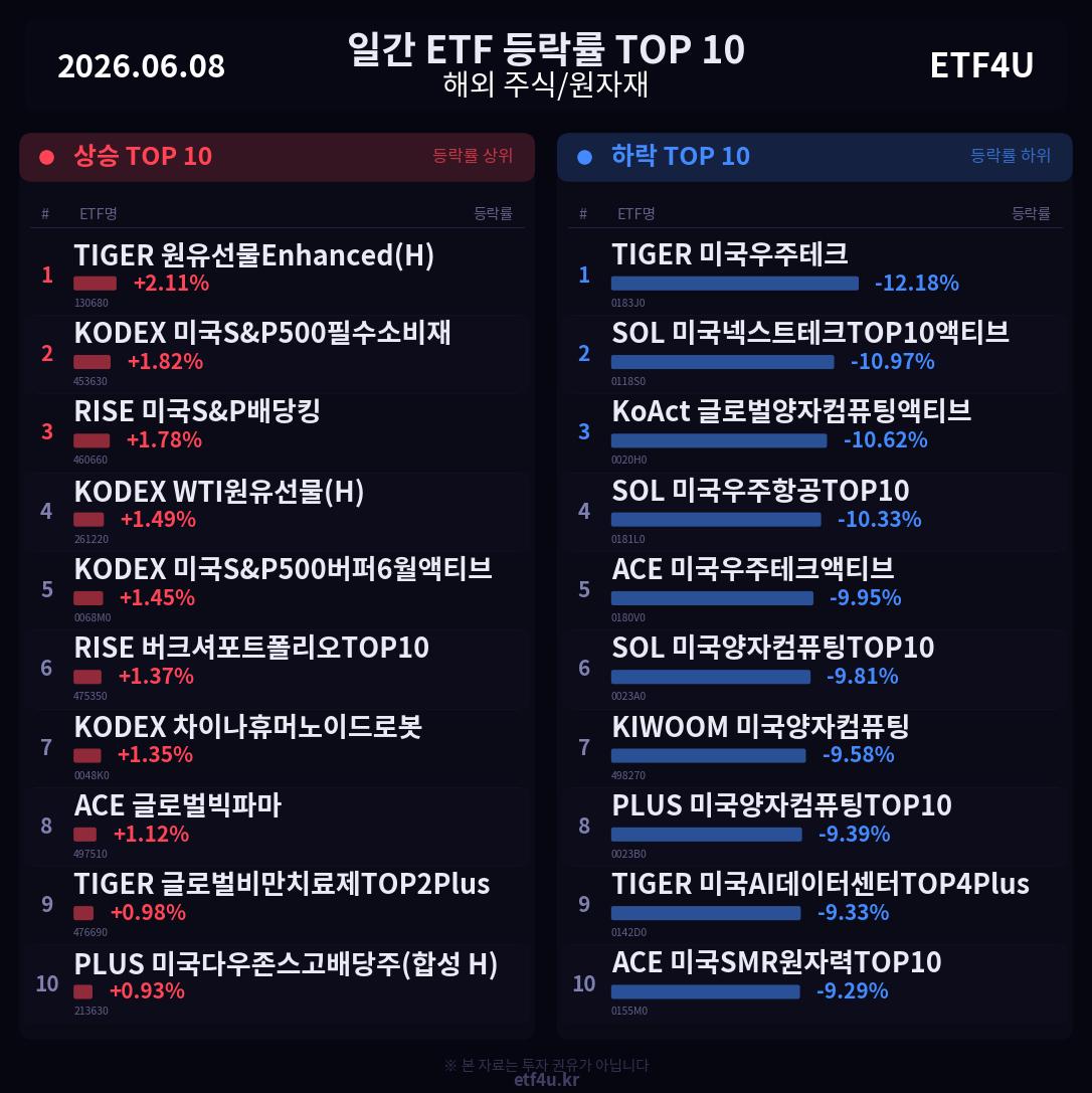 일간 ETF 등락률 TOP 10 | 2026.06.08 - 2