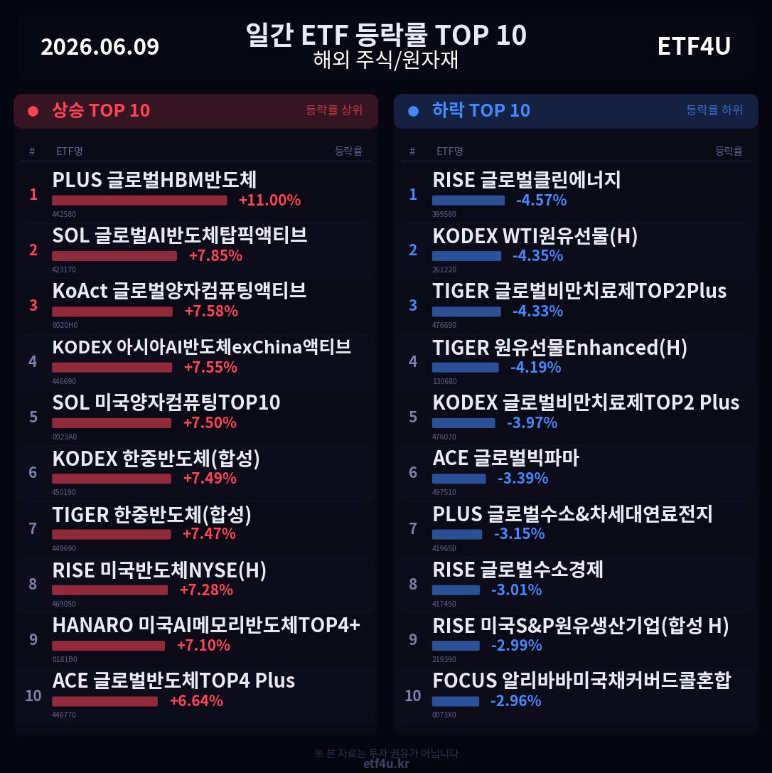 일간 ETF 등락률 TOP 10 | 2026.06.09 - 2