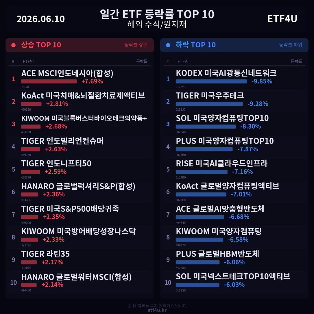 일간 ETF 등락률 TOP 10 | 2026.06.10 - 2