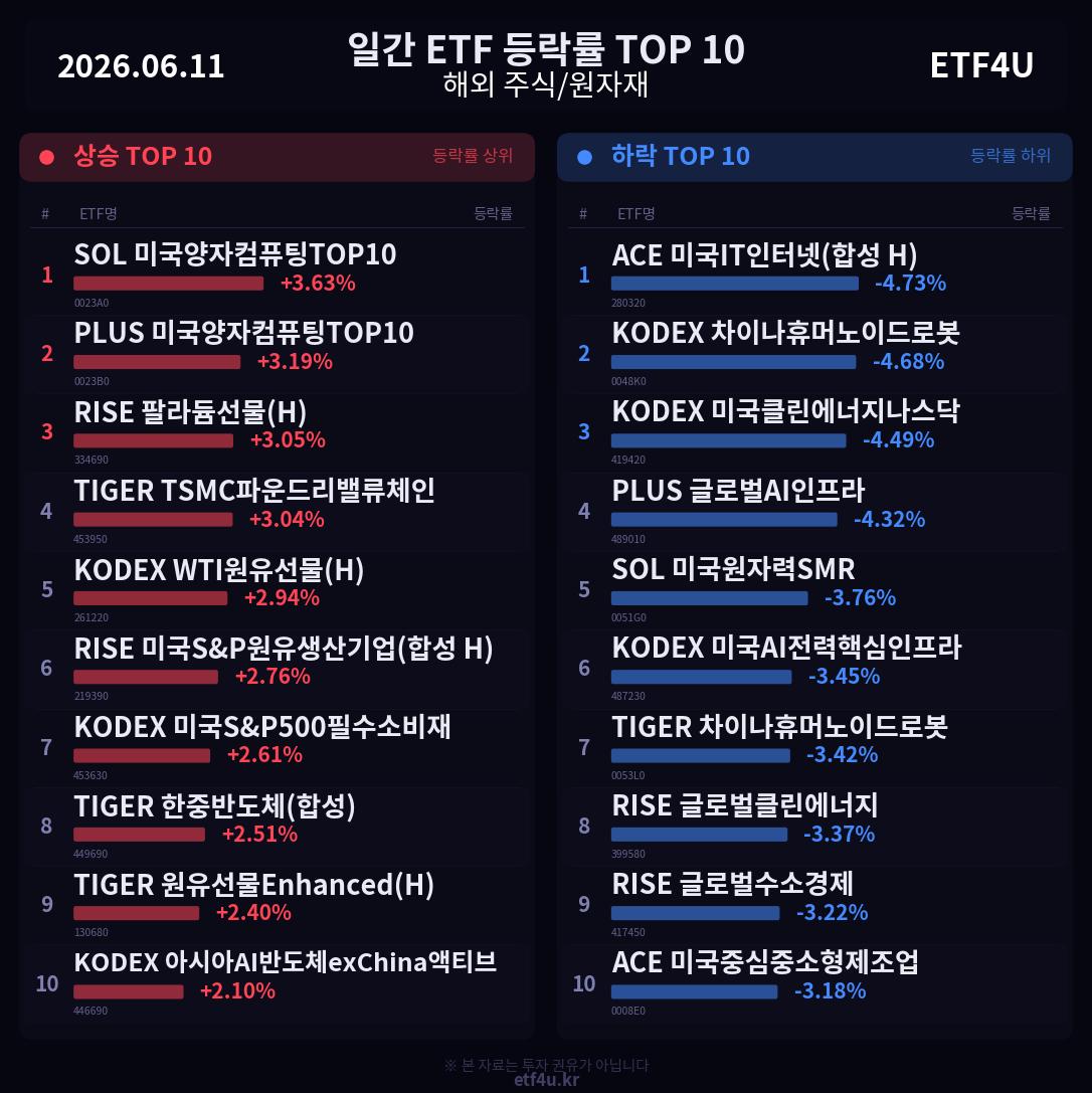 일간 ETF 등락률 TOP 10 | 2026.06.11 - 2