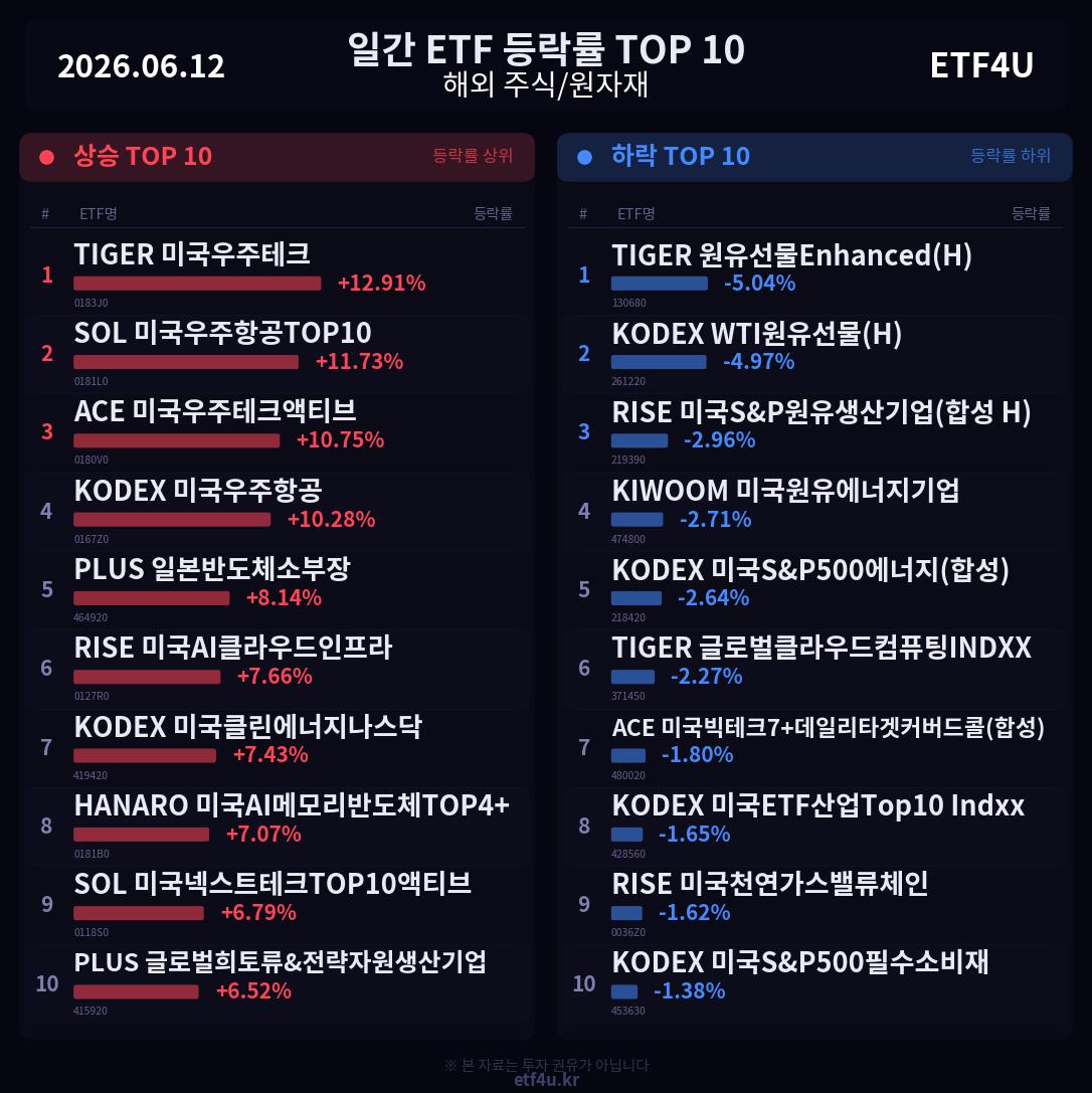 일간 ETF 등락률 TOP 10 | 2026.06.12 - 2