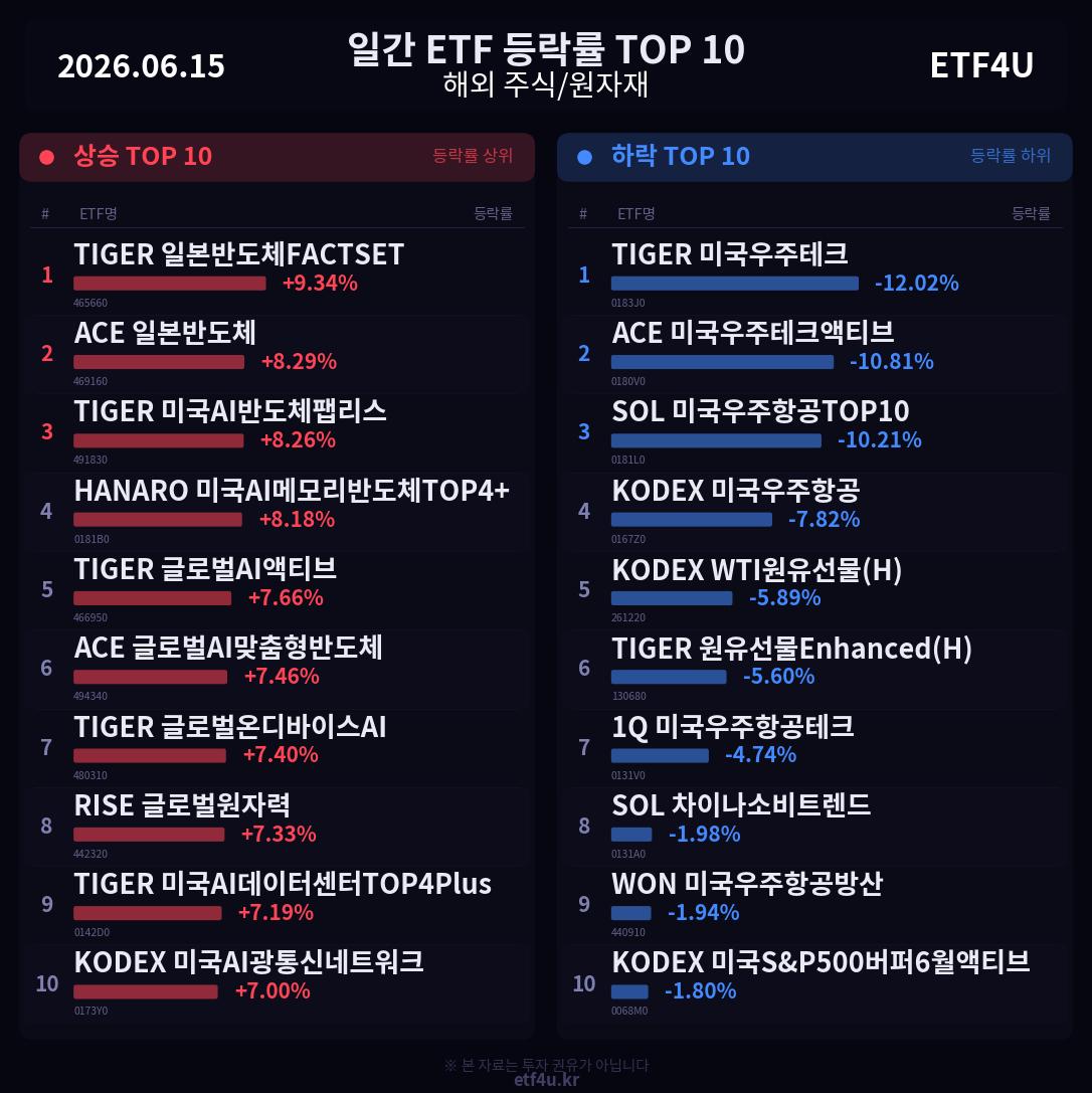 일간 ETF 등락률 TOP 10 | 2026.06.15 - 2