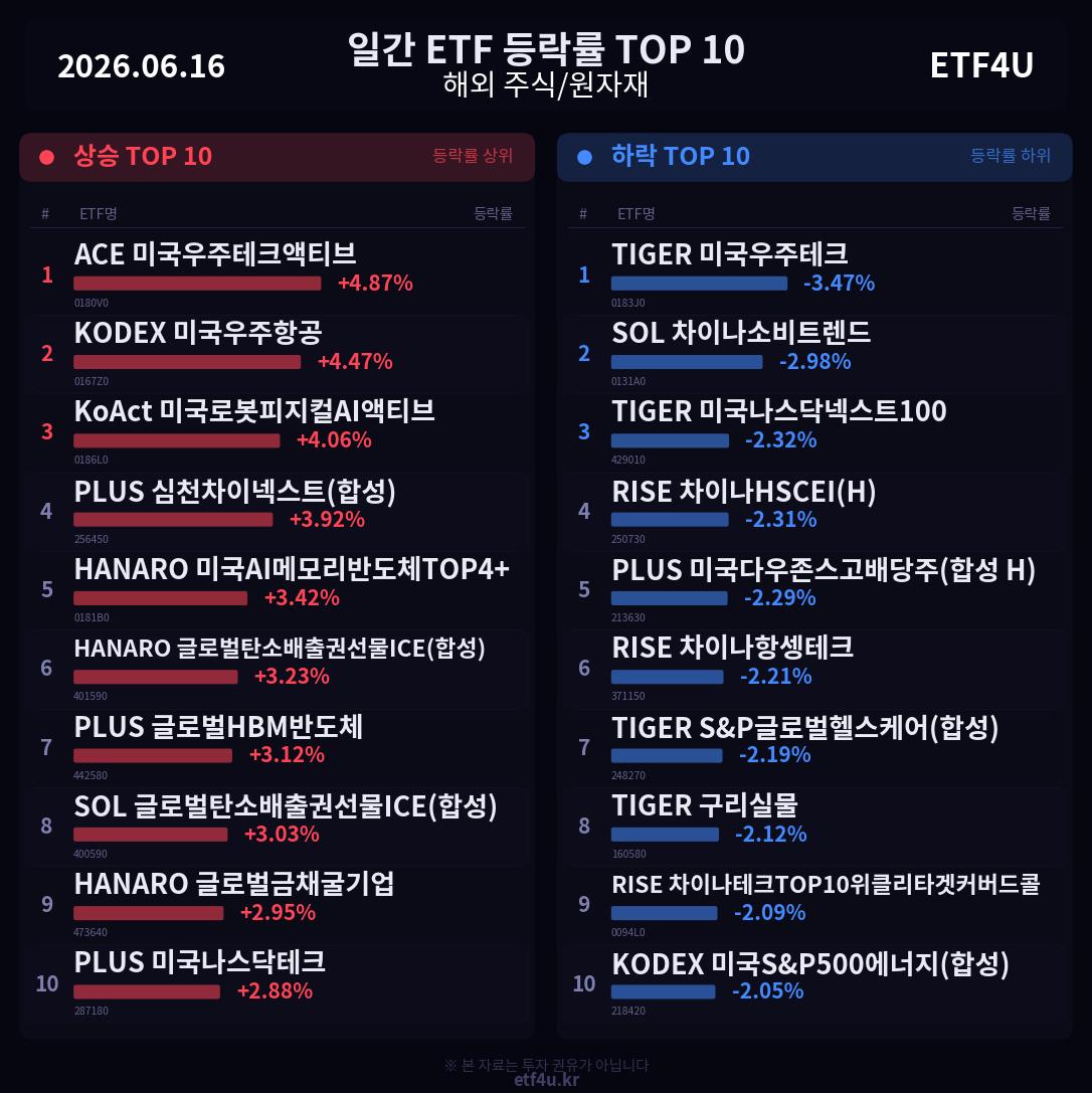일간 ETF 등락률 TOP 10 | 2026.06.16 - 2