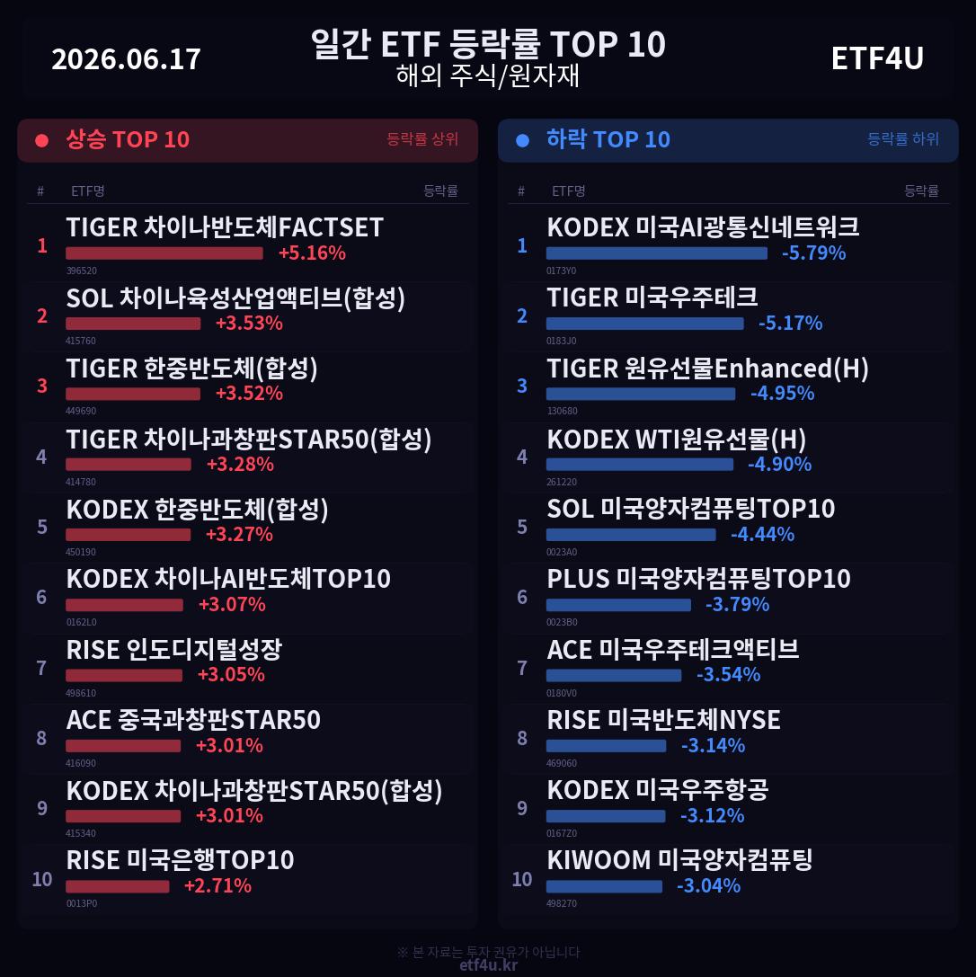 일간 ETF 등락률 TOP 10 | 2026.06.17 - 2