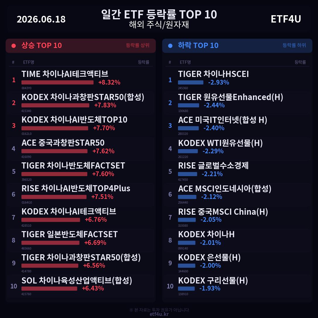 일간 ETF 등락률 TOP 10 | 2026.06.18 - 2