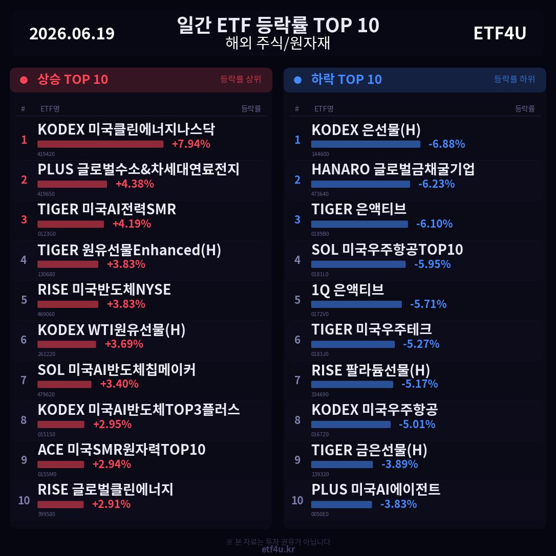 일간 ETF 등락률 TOP 10 | 2026.06.19 - 2