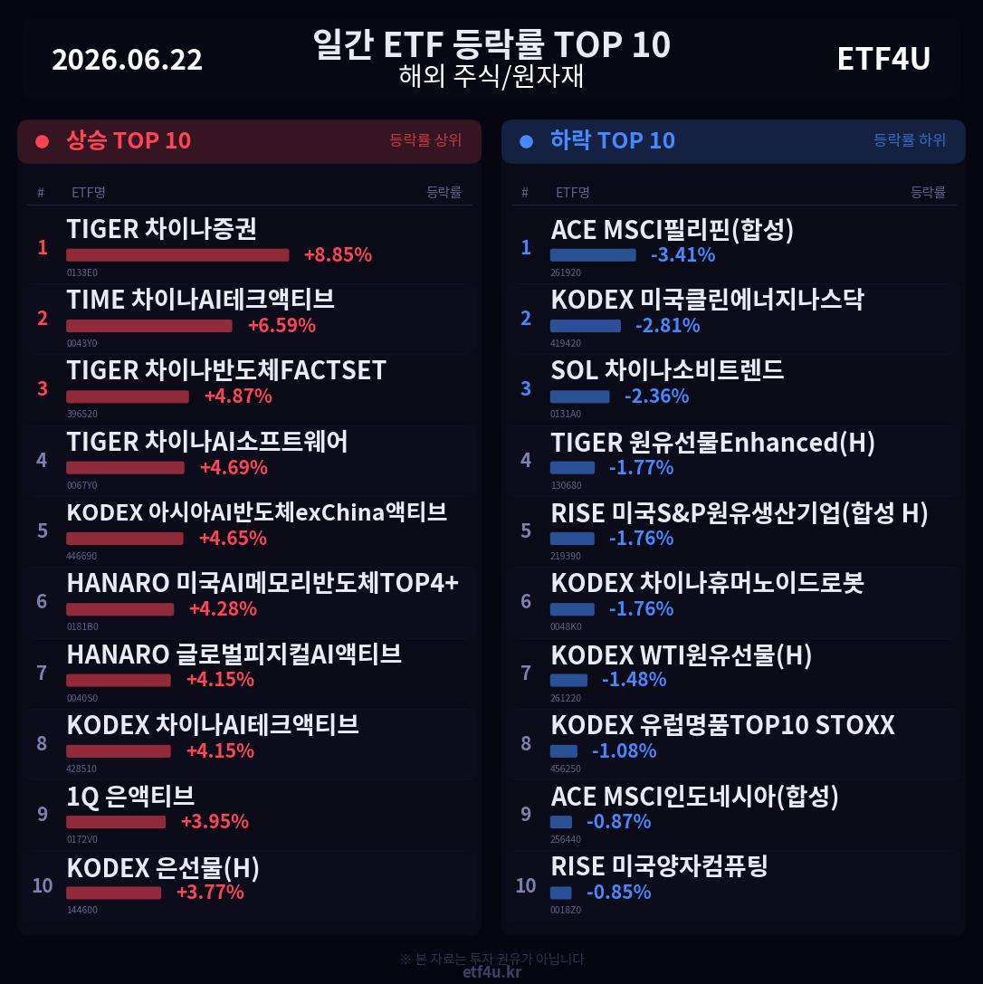 일간 ETF 등락률 TOP 10 | 2026.06.22 - 2