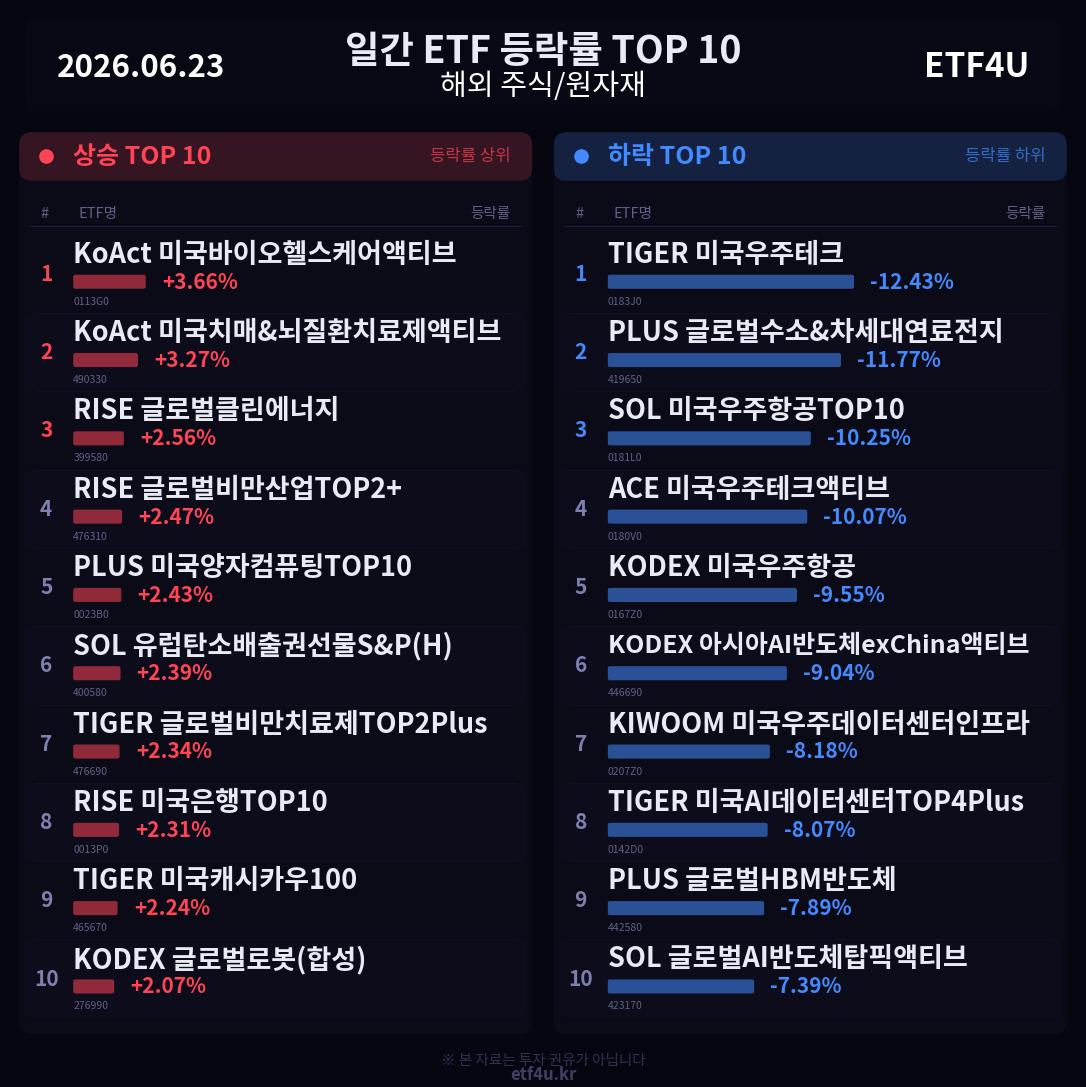 일간 ETF 등락률 TOP 10 | 2026.06.23 - 2