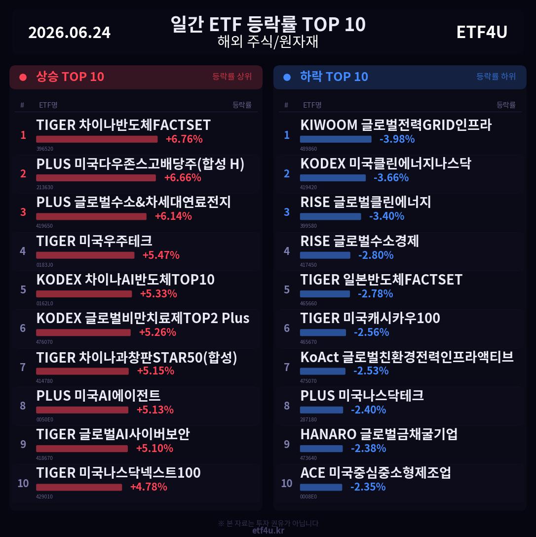 일간 ETF 등락률 TOP 10 | 2026.06.24 - 2
