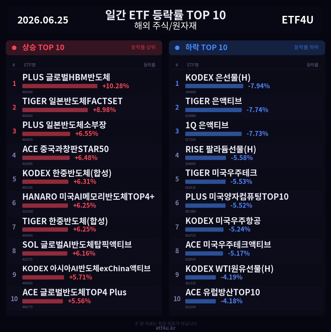 일간 ETF 등락률 TOP 10 | 2026.06.25 - 2
