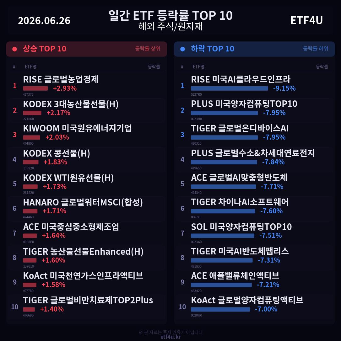 일간 ETF 등락률 TOP 10 | 2026.06.26 - 2