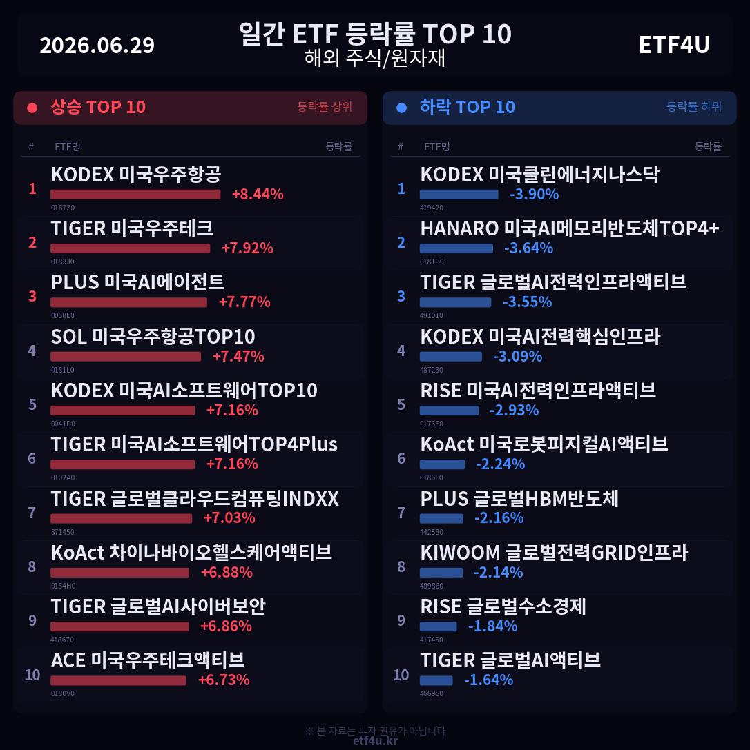 일간 ETF 등락률 TOP 10 | 2026.06.29 - 2