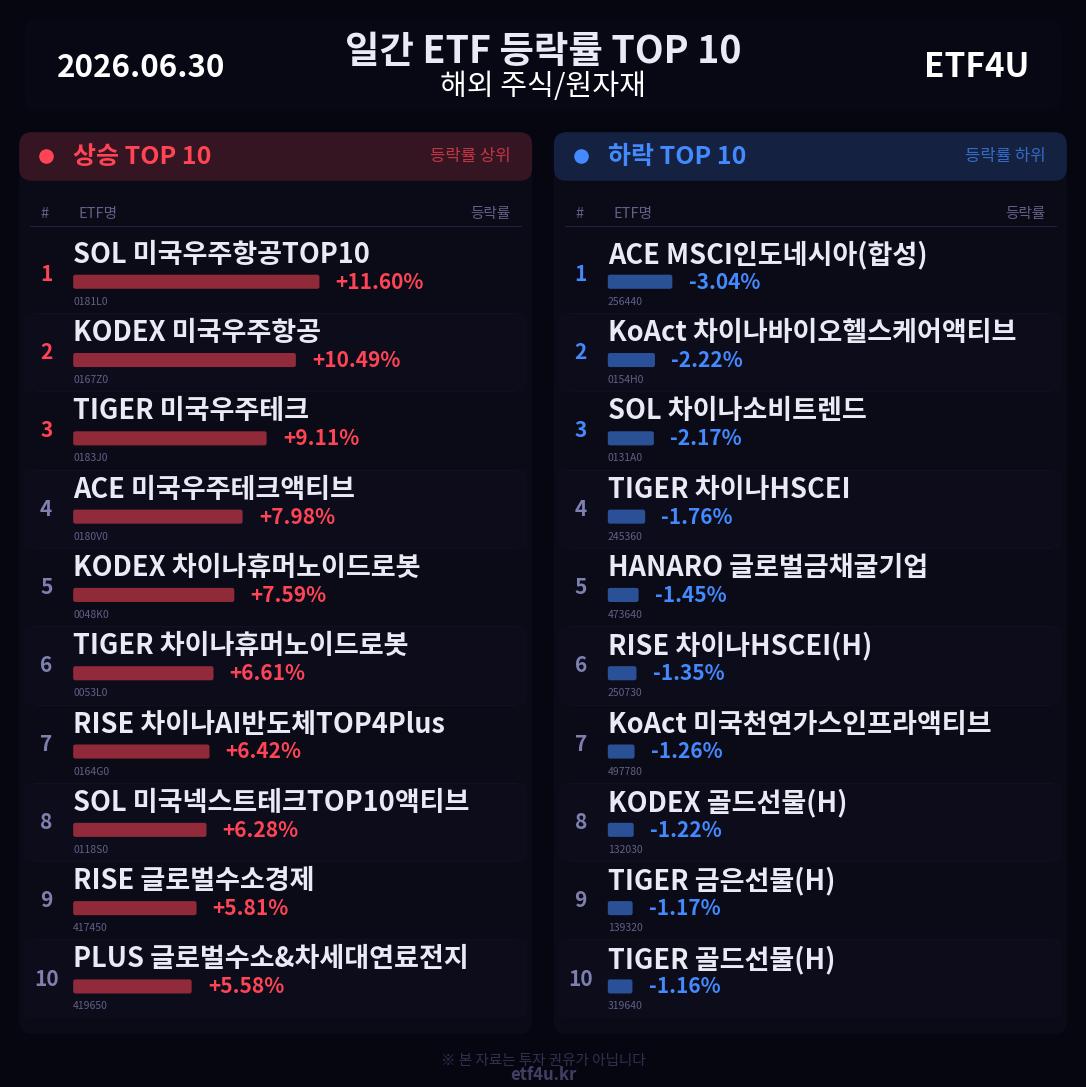일간 ETF 등락률 TOP 10 | 2026.06.30 - 2