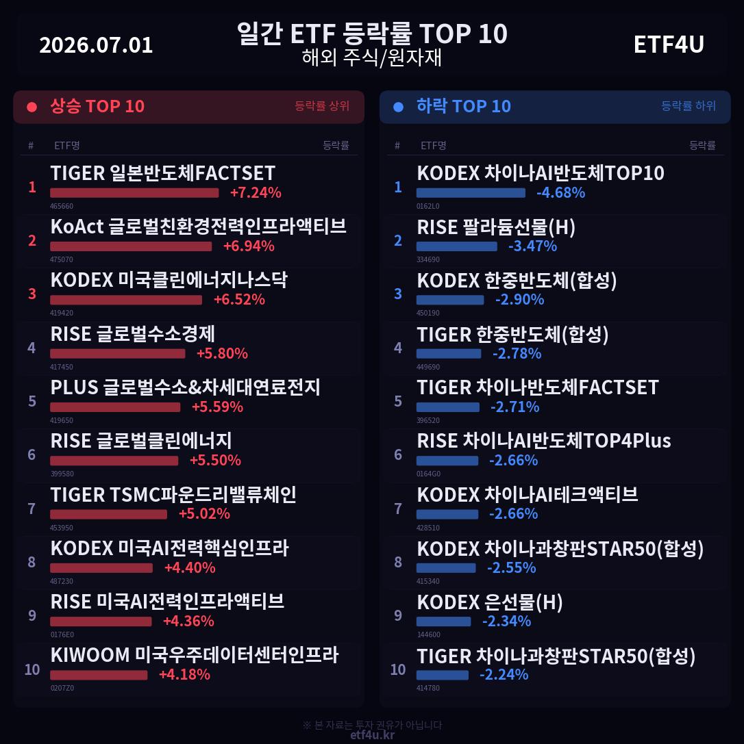 일간 ETF 등락률 TOP 10 | 2026.07.01 - 2