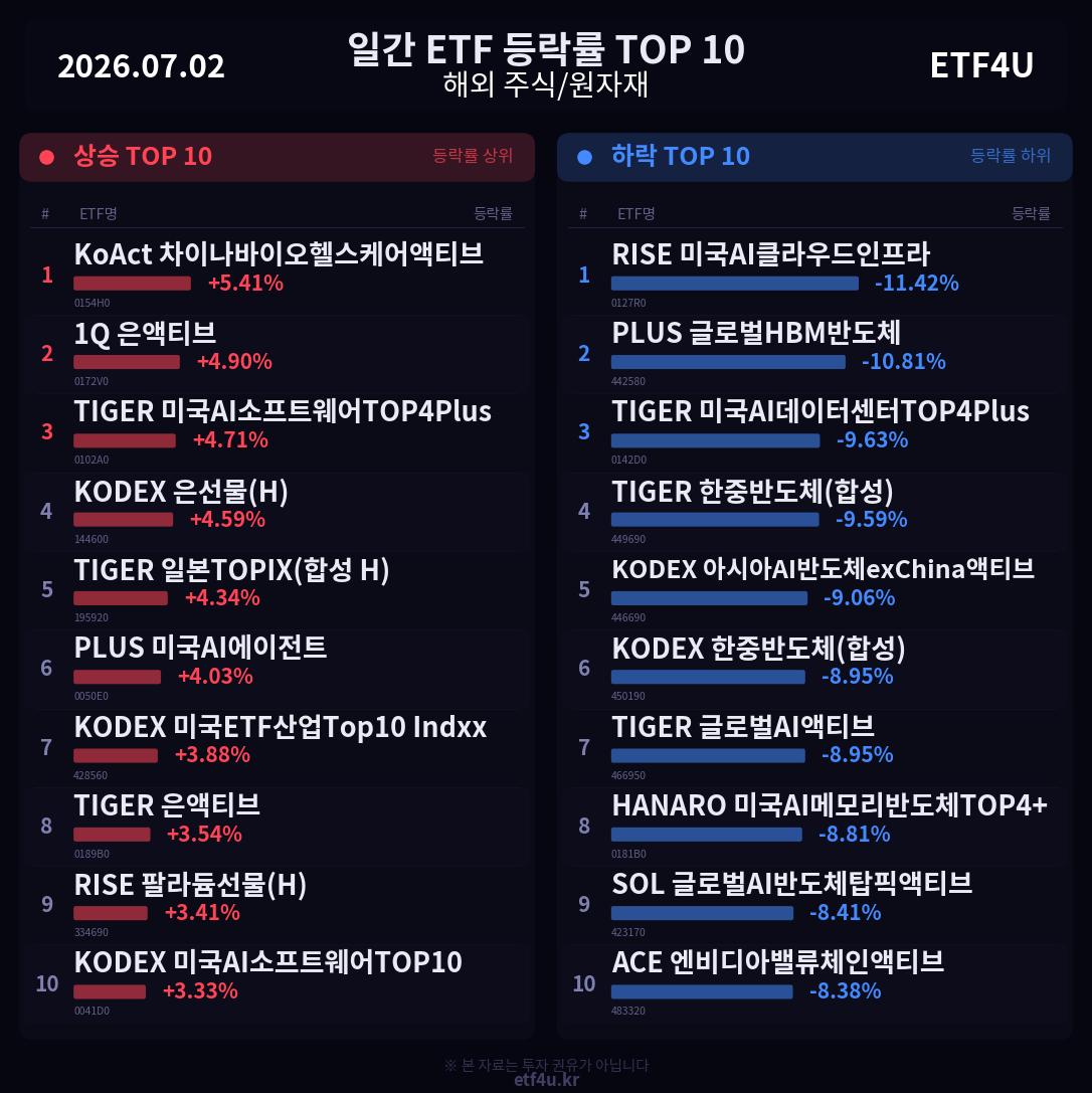일간 ETF 등락률 TOP 10 | 2026.07.02 - 2