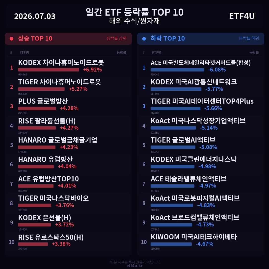 일간 ETF 등락률 TOP 10 | 2026.07.03 - 2